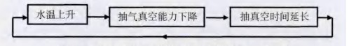 冷卻水循環(huán)系統(tǒng)的惡性循環(huán)示意圖