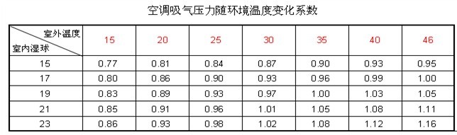 空調(diào)吸氣壓力和溫度的關(guān)系