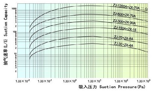 羅茨旋片真空機(jī)組的性能曲線(xiàn)圖